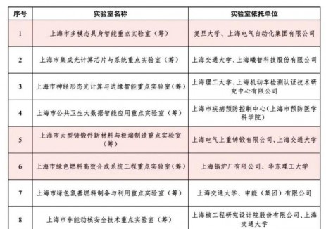 上海电气三企业获准筹建上海市级「重点实验室」