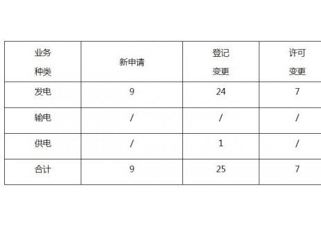 江苏省2025年12月份电力业务许可情况