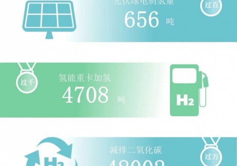 截至9月底，荣程新能累计投运氢燃料电池汽车860辆