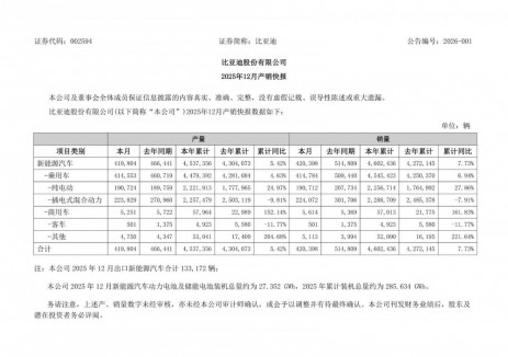 比亚迪2025年新能源汽车动力电池及储能电池累计装机总量约为285.634GWh