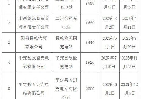 关于山西阳泉平定县2025年充换电设施补短板试点奖补名单的公示