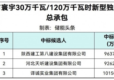 中标 | 0.7718~0.8458元/Wh！新疆兵团0.3GW/1.2GWh新型独立储能项目EPC总承包中标候选人公示