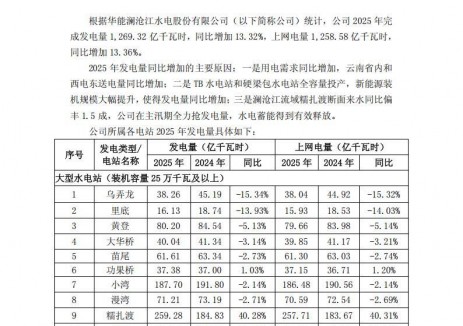 华能水电：2025年光伏发电量57.77亿千瓦时，同比增长57.58%