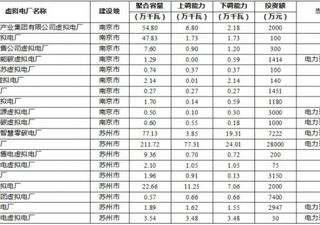 总投资12.73亿元！江苏首批100个虚拟电厂公布！