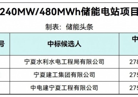 中标 | 宁夏240MW/480MWh储能EPC中标候选人公示