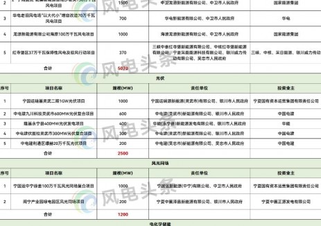 8.77GW！宁夏2026重点风光项目公布，涉及大唐、华电、国家能源集团等