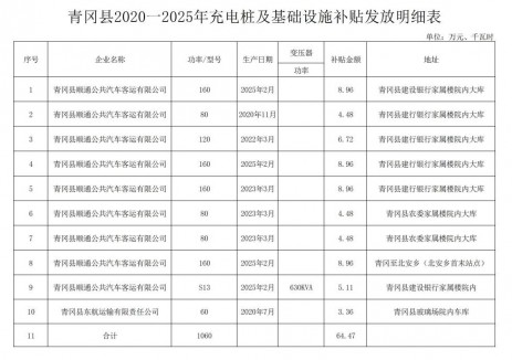 关于发放黑龙江省绥化市青冈县2020一2025年充电桩及基础设施补贴资金的公示