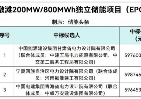 中标 | 0.7456~0.7484元/Wh！甘肃武威凉州区九墩滩200MW/800MWh独立储能项目EPC中标候选人公示