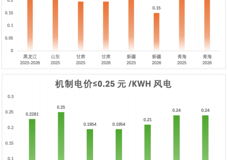 机制电价时代来临|2026新能源市场化竞争焦点与收益增长路径