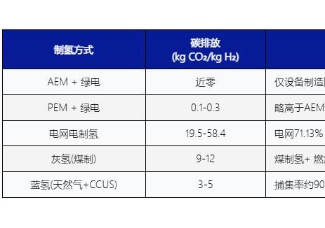 消纳绿电还带收益？AEM直连制氢收益分析