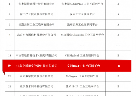 亨通HioT平台连续登榜国家级“双跨”工业互联网平台