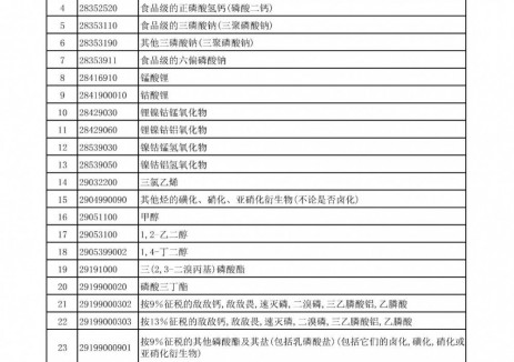 财政部：4月1日起！下调电池产品出口退税率