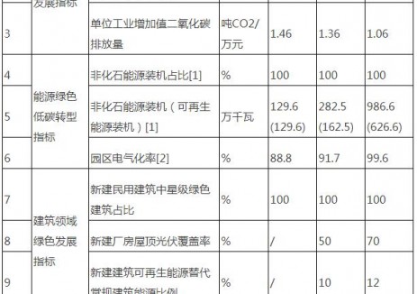 国家碳达峰试点（苍南经济开发区）实施方案：推动新型储能高质量、规模化、集成式<em>发展</em>