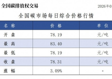 全国碳市场每日综合价格行情及成交信息2026年1月12日