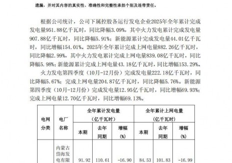 京能电力：2025年新能源累计完成发电量44.01亿千瓦时，同比增幅154.01%