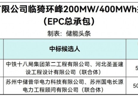 中标 | 1.2568~1.2621元/Wh！山西200MW/400MWh共享储能电站项目EPC中标候选人公示