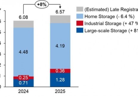 德国2025年新增6.57GWh储能,总容量将达24GWh