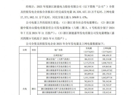 浙能电力:2025年完成光伏发电量14.8399亿千瓦时