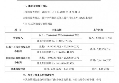 豪鹏科技预计2025年净利同比增长113.69%-141.09%