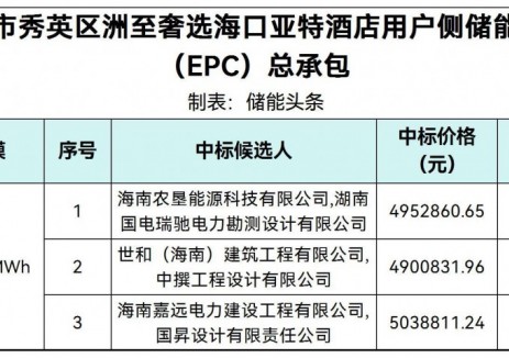 中标 | 0.9802~1.0078元/Wh!海南1.5MW/5.0MWh用户侧储能项目EPC中标候选人公示