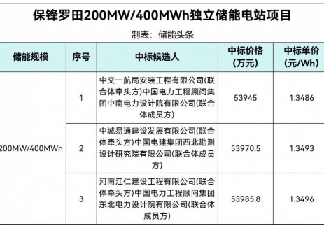 中标 | 1.3486~1.3496元/Wh！湖北200MW/400MWh独立储能电站EPC中标候选人公示