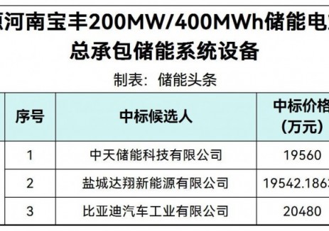 中标 | 0.4886~0.512元/Wh！河南宝丰储能电站项目EPC总承包储能系统设备成交候选人公示