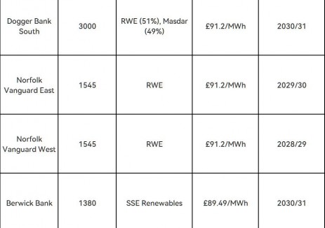 英国在欧洲有史以来规模最大的海上风电拍卖中授予8.4GW项目