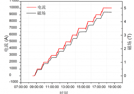 全自主设计、100%国产化，新奥第二代高温超导模型线圈研制成功