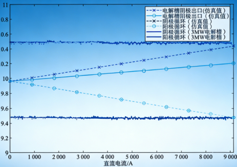 3MW碱性电解制氢系统循环质量平衡试验研究