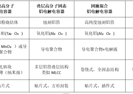 应用端需求波动导致钽/叠层电容成本失控？固态电容及固液混合电容如何成为更可控的方案