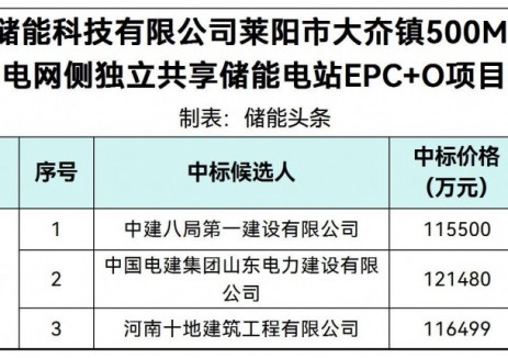 中标 | 1.155~1.2148元/Wh！山东莱阳500MW/1GWh独立储能EPC+O中标候选人公示