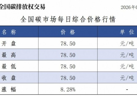 全国碳市场每日综合价格行情及成交信息2026年1月15日