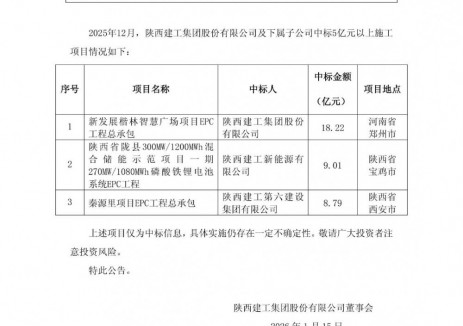 9.01亿元，陕西建工拿下300MW/1200MWh储能项目