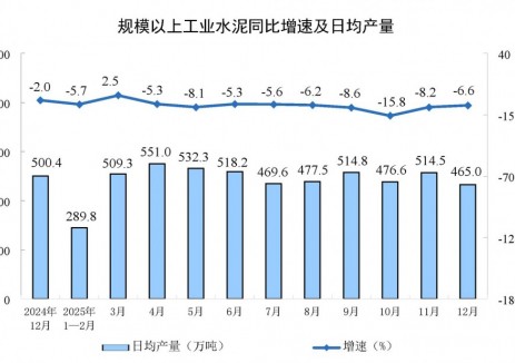 2025年12月份全国规上工业水泥产量同比下降6.6%