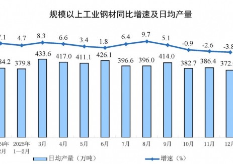2025年11月份全国规上工业钢材产量同比下降3.8%