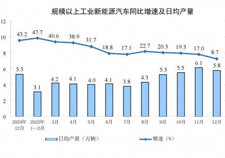 2025年12月份全国规上工业新能源汽车产量同比增长8.7%