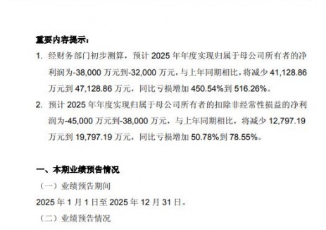风范股份：2025年预亏3.2到3.8亿元