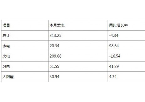 截至2025年12月底，河南省储能装机288万千瓦，占比1.74%