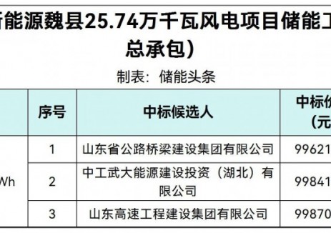 中标 | 0.4838~0.485元/Wh！河北邯郸51.48MW/205.92MWh储能PC中标候选人公示