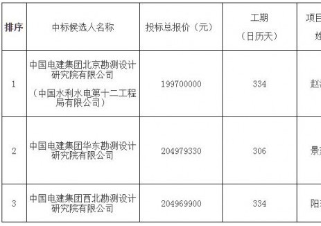 山西阳曲县50MW分散式风电项目EPC总承包中标候选公示