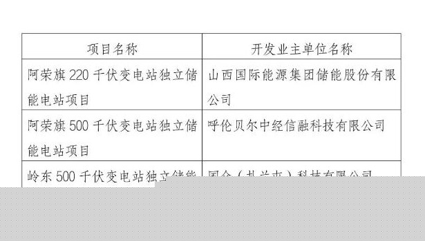 600MW/2.4GWh！内蒙古呼伦贝尔独立储能开发主体优选结果公示