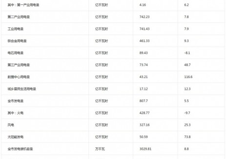 内蒙古乌兰察布市2025年1-12月份电力工业情况统计