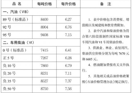 河北油价：自2026年1月20日24时起92号汽油最高零售价为6.76元/升