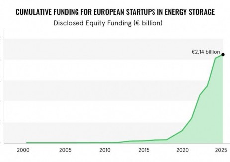 欧洲储能初创企业融资21.4亿欧元