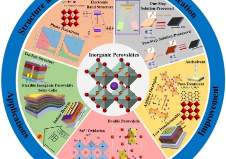 大连化物所发表铯卤化物全无机钙钛矿太阳能电池综述文章