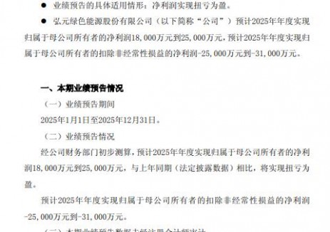 弘元绿能:2025年预计盈利1.8-2.5亿元