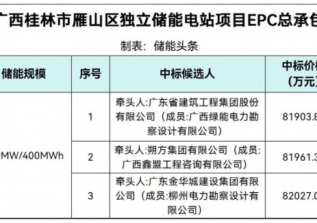 中标 | 广西200MW/400MWh独立储能电站项目EPC总承包中标候选人公示