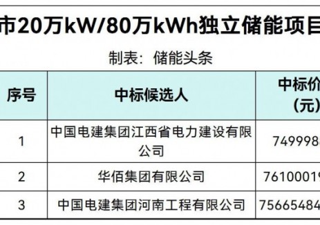 中标 | 0.9375~0.9513元/Wh！新疆乌苏市200MW/800MWh独立储能EPC中标候选人公示