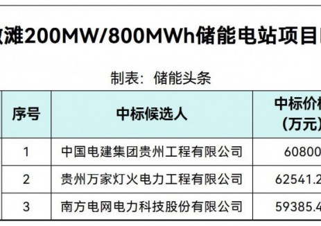 中标 | 0.7423~0.7818元/Wh！甘肃200MW/800MWh储能电站项目EPC总承包中标候选人公示