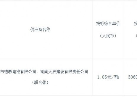 中标 | 1.05元/Wh！浙江3.920MW/29.232MWh用户侧储能系统中标候选人公示